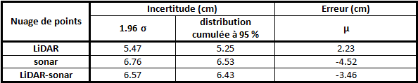 Incertitudes obtenues